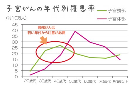 年代別の発症率