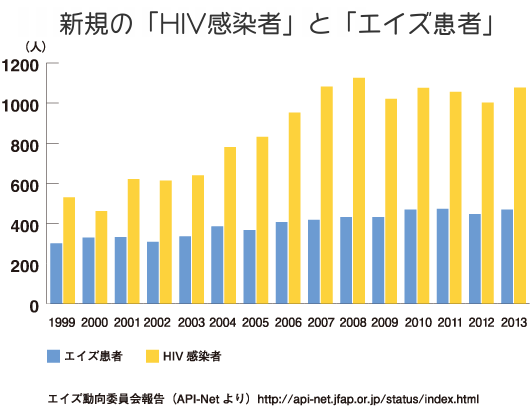 新規感染者の推移